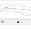 세계 FIFA 랭킹 (Last Updated 31 Mar 2010 3월 31일 업데이트) 이미지