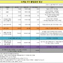 4/9(토) 초중급 축공 & 누에보3기 졸공 정산 내역입니다. 이미지