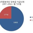 ‘박근혜 재단’ 중 가장 은밀한 곳, 한국문화재단 이미지