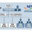 국민연금공단 기금운용본부