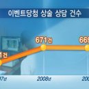 '제주도 여행 무료로 가세요', 사기성이벤트 당첨 ‘주의보’비즈니스앤TV 이슬비 기자 *******@******.*** 기자의 다른 기사보기 이미지