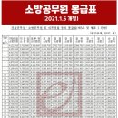 2021 소방공무원 시험일정 및 월급 연봉 실수령액 정보 이미지