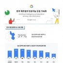 구글 클라우드 &#34;韓제조업 AI 사용률 가장 낮다…7개국 대상 39%&#34; 이미지