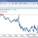 미 달러화, 급강세에 잠깐 브레이크 ＜ 채권/외환 ＜ 기사본문 - 연합인포맥스 이미지