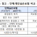 실손보험 중복가입 현황(‘2022.9월말기준) :약150만명[2023년 1월 1일부터 개인·단체실손보험 중복가입자는 중지제도신청] 이미지