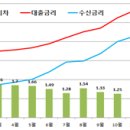 23.3.3 은행권 예대금리차 공시 확대 방안 - 은행권 경쟁촉진을 위해 은행별 잔액기준 예대금리차와 전세대출금리를 추가로 비교공시하겠 이미지