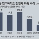 서울 입주아파트 전월세 비중 4년새 3분의 1로 이미지