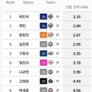 전반기 국내투수 규정이닝 에라 순위 이미지