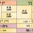 [주식입문 20강] 워렌버핏이 그렇게도 좋아한다는 ROE 와 ROI 를 알아봅니다.(필독) 이미지