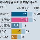 시민당-한국당 "비례 17석 예상" 격전 예고.. 정의당 10석 기대 이미지