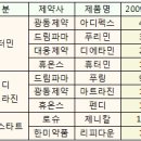 리덕틸 안전성 논란에 &#39;제니칼&#39; 등 경쟁품목 &#39;화색&#39; 이미지