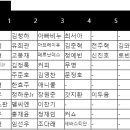 [김정록의 잡설] 29 시즌 2주차를 맞이하여 알아보는 28차 신인들의 성적은?! (上) 이미지