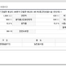 평송단월주유소 이미지