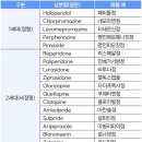 올란자핀 vs. 블로난세린정신신경계질환 약물 이미지
