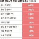 "재건축 입찰보증금 1000억"… 부담 커진 건설사, 수주 손사래 이미지