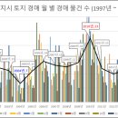 세종특별자치시 토지 경매 월 별 경매 물건 수 (1997년 ~ 2018년 4월) 제 2탄 이미지