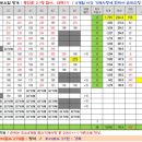 12일,13일 거침없는 볼링생활.. 점수판.. 이미지