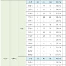 21년 경상북도 7급 공무원 시험 응시율 이미지