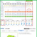 (날씨예보) 백두 지리산전남구례군 날씨맑음/적당구름,16/29, 지리정상 11/22, 바람 없음 1~2m/sec 이미지