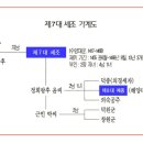 7. 세조가계도 이미지