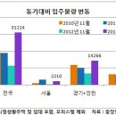 11월 전국 아파트 입주물량 올 들어 최대…전세 가뭄 해소되나? 이미지