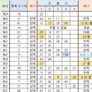 969회 해외로또 중복수1위 무출수 이미지