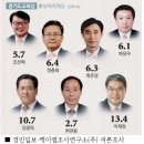 경기도 교육감 후보 여론 조사 (경인일보, 한국일보) 이미지