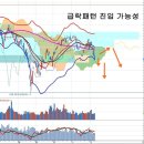 코스피 급락패턴 진입 가능성, 신흥시장 전체 매도 이미지