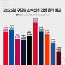 2025년 KBO 구단별 연봉 총액 이미지