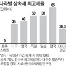 한국 대주주 상속세율 65%..OECD 평균 2배 넘어 이미지