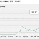 국제유가의 변화 단계 이미지