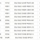 옐로우시티 장성로컬푸드직매장 이미지