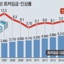 2014년 최저임금 급여계산(감시단속 근로자), 2015년 최저임금 인상 결정 이미지