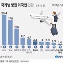 한국 방문 외국인 이미지