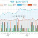 부평대동 이미지