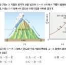 푄 현상 풍하측 수증기압 질문 있습니다. 이미지