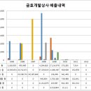 금호개발상사(주)