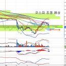 삼성증권(016360) - 조정구간 증권주 이미지