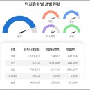 전국 산업단지(산단) 지정·개발·분양 현황(2025.1.현재) 이미지