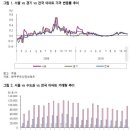 2011년 부동산시장 기상도 이미지