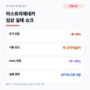 (주)한국바이오정보 | 아스트라제네카 270억달러 증발, Wainua 3상 실패가 글로벌 바이오주에 주는 의미