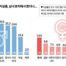 한국 자살률 남녀 성비.jpg 이미지