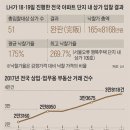 상가·꼬마빌딩… 수익형으로 `쩐의 이동` - 2017.9.25.조선 外 이미지