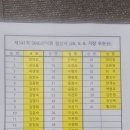 제141차 삼성새마을금고 SMG산악회 결산서 거창 우둔산(26.6.6) 이미지
