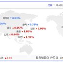 (글로벌) 해외증시/ 미국증시 / 환율 & 원자재 이미지