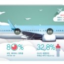 한 대 1000억 넘는 항공기, 왜 사? 빌려 쓰지! 이미지