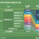 믿을 건 3기 신도시뿐?..'믿어야 하나 말아야 하나' 이미지