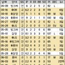 1990년 이강철 등판 일지 볼 사람 이미지