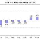 버블세븐 하락세 주도, 신도시는 1500만원선 붕괴 이미지