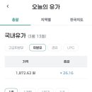 유가 담합? 이슈화 이후 전국 휘발유,경유 가격 근황 이미지
